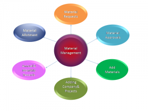 MaterialManagement